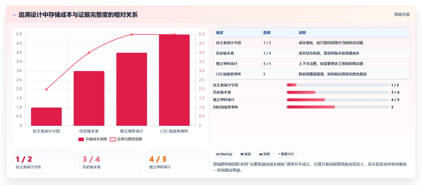 数据库存：产品技术团队评估框架：表结构设计是否真正带来支持完整追溯