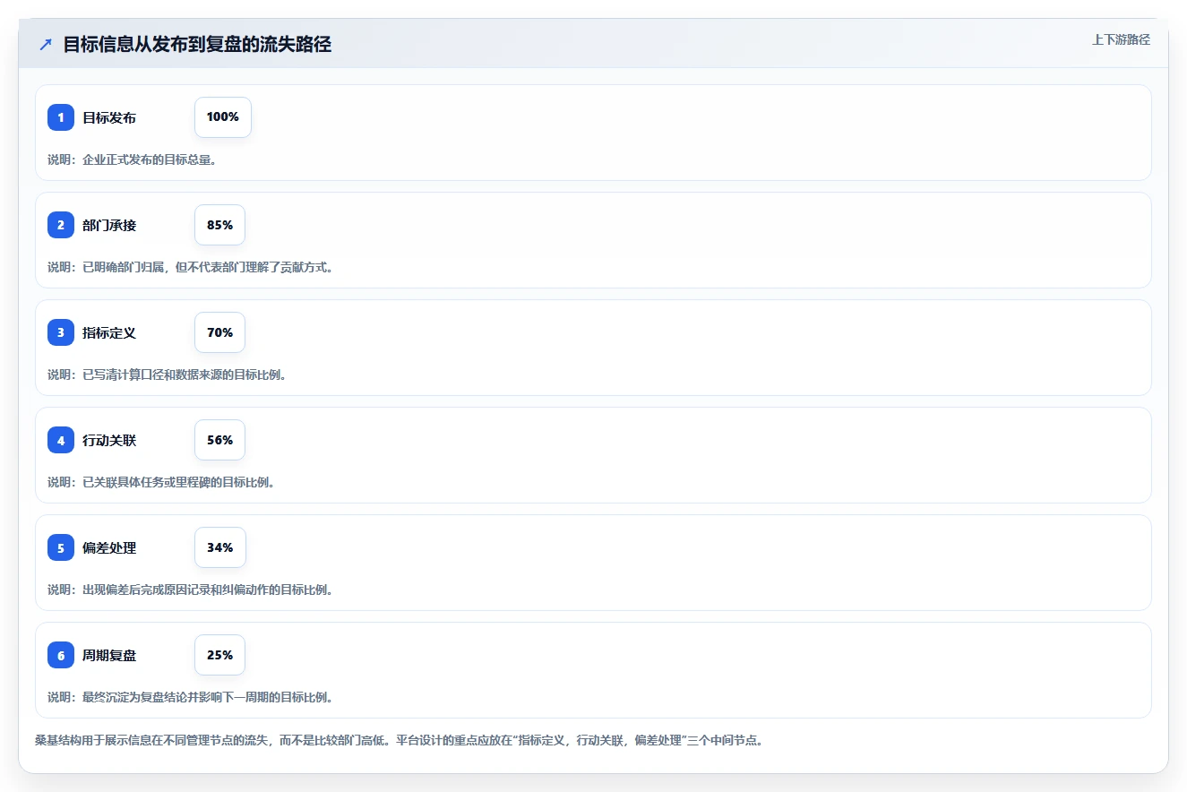 运营管理平台管理要点：目标拆解的核心功能如何设计