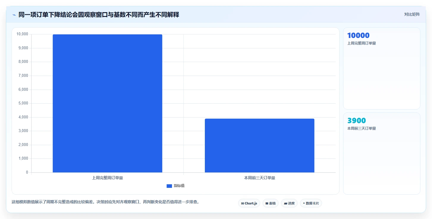运营数据问题诊断：趋势分析如何用常见误区改进