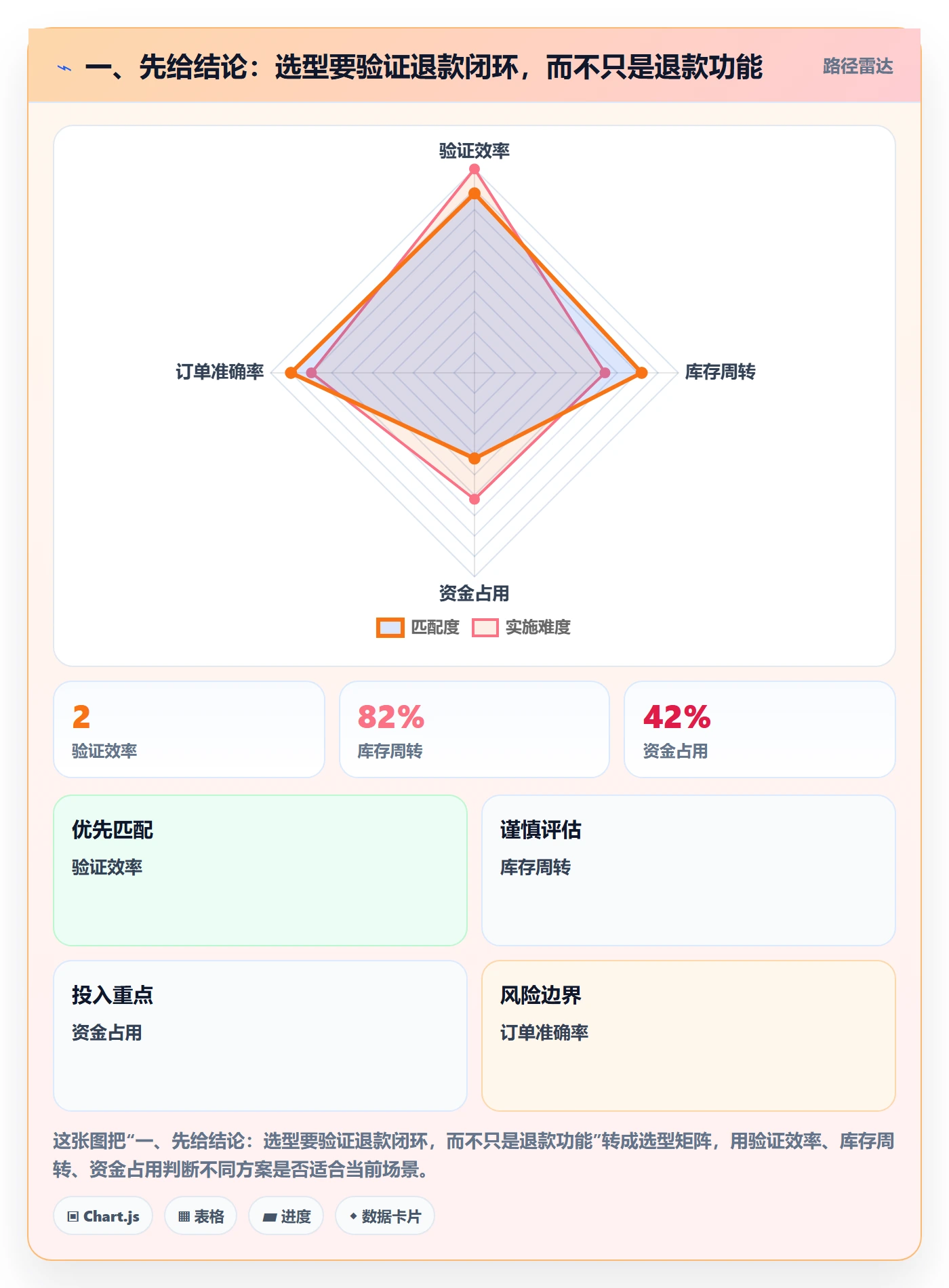 一、先给结论：选型要验证退款闭环，而不只是退款功能