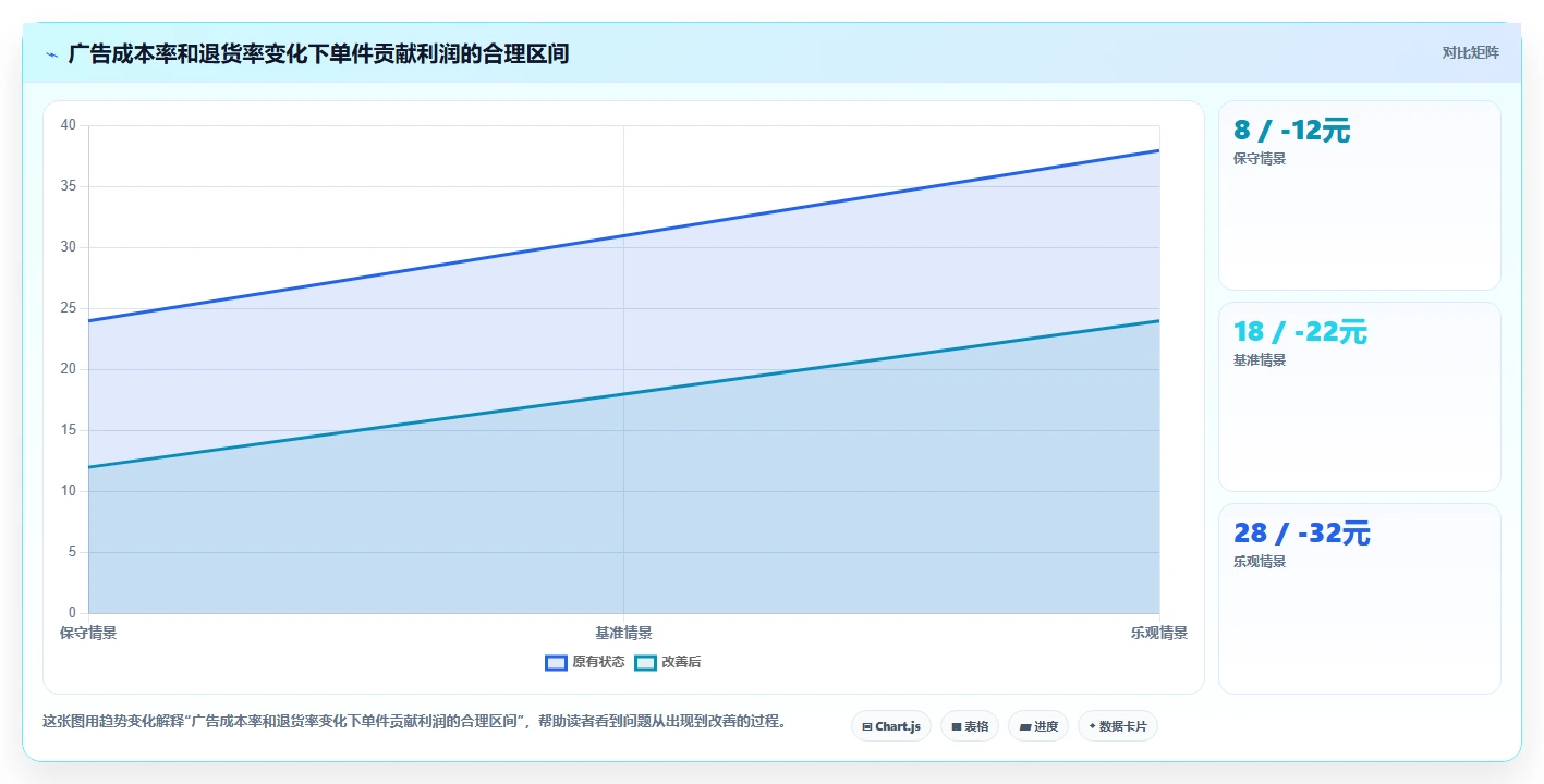 电商利润计算：经营负责人避坑指南：做商品成本时别忽略盈亏点不明确