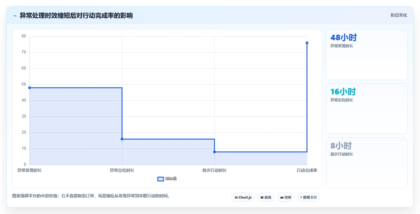 运营管理平台实战复盘：从数据看板验证中小商家效果