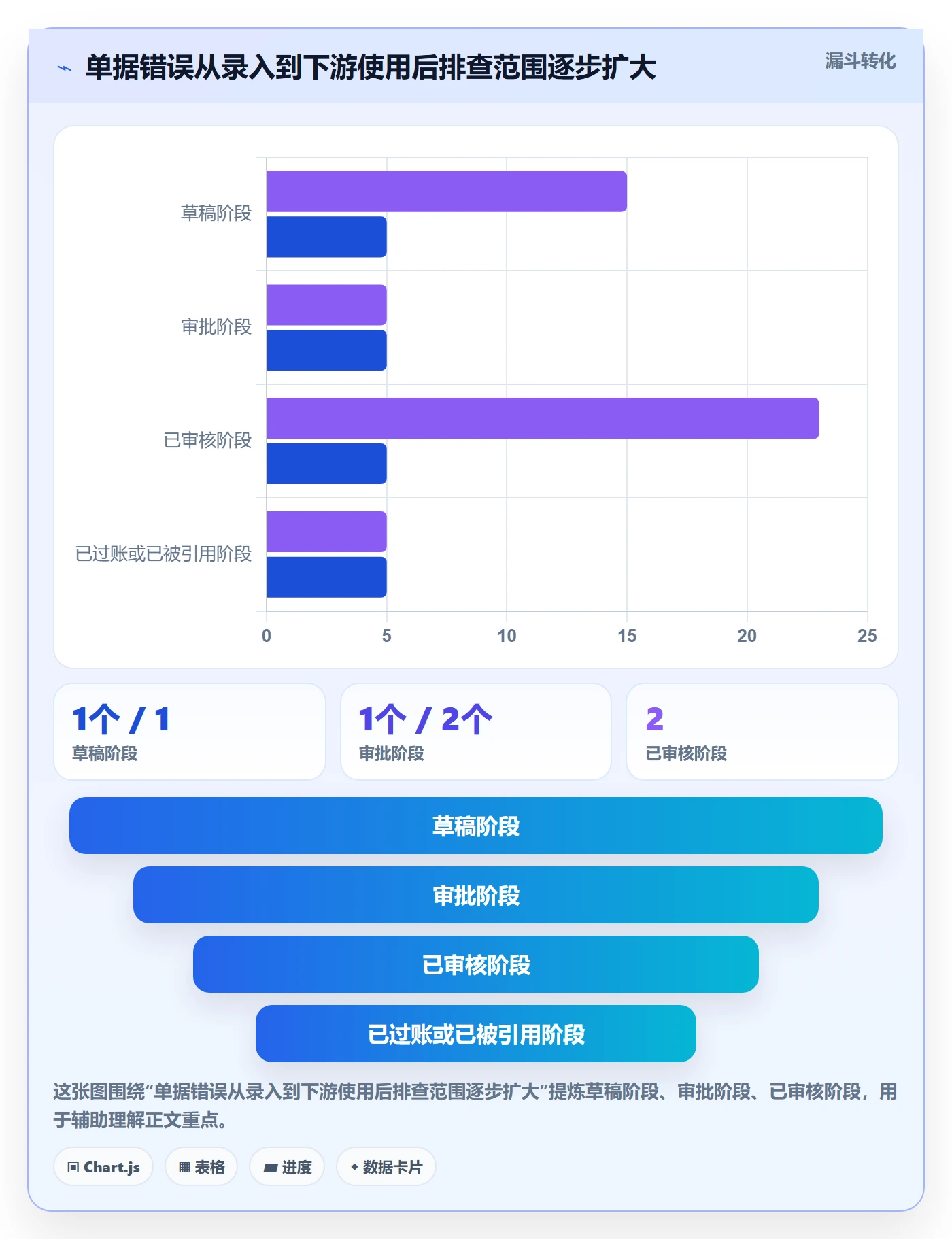 erp数据录入操作手册：单据规范对应的风险排查步骤