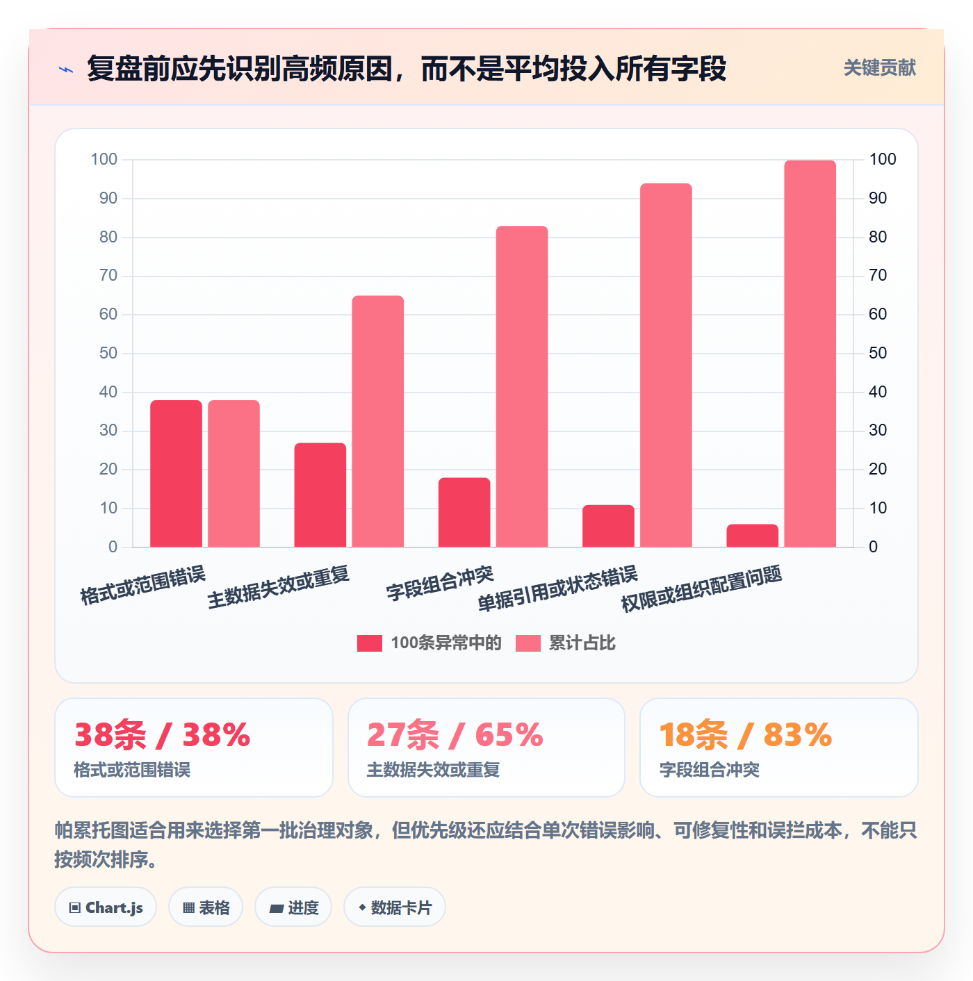 erp数据录入数据复盘：字段校验从哪里开始