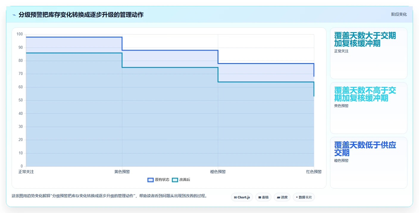 仓库安全库存管理基础课：分级预警相关的成本控制一次讲透