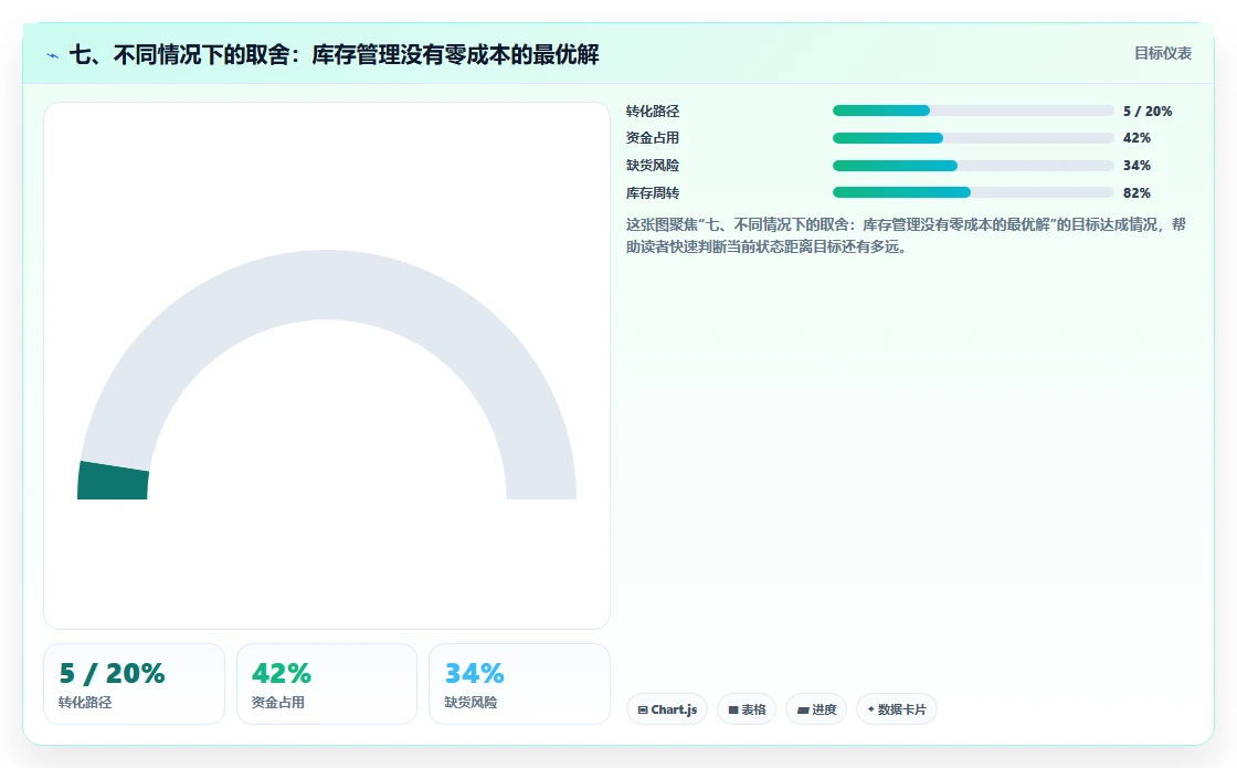 七、不同情况下的取舍：库存管理没有零成本的最优解