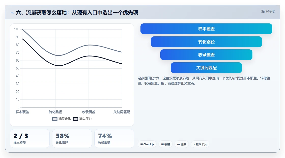 六、流量获取怎么落地：从现有入口中选出一个优先项