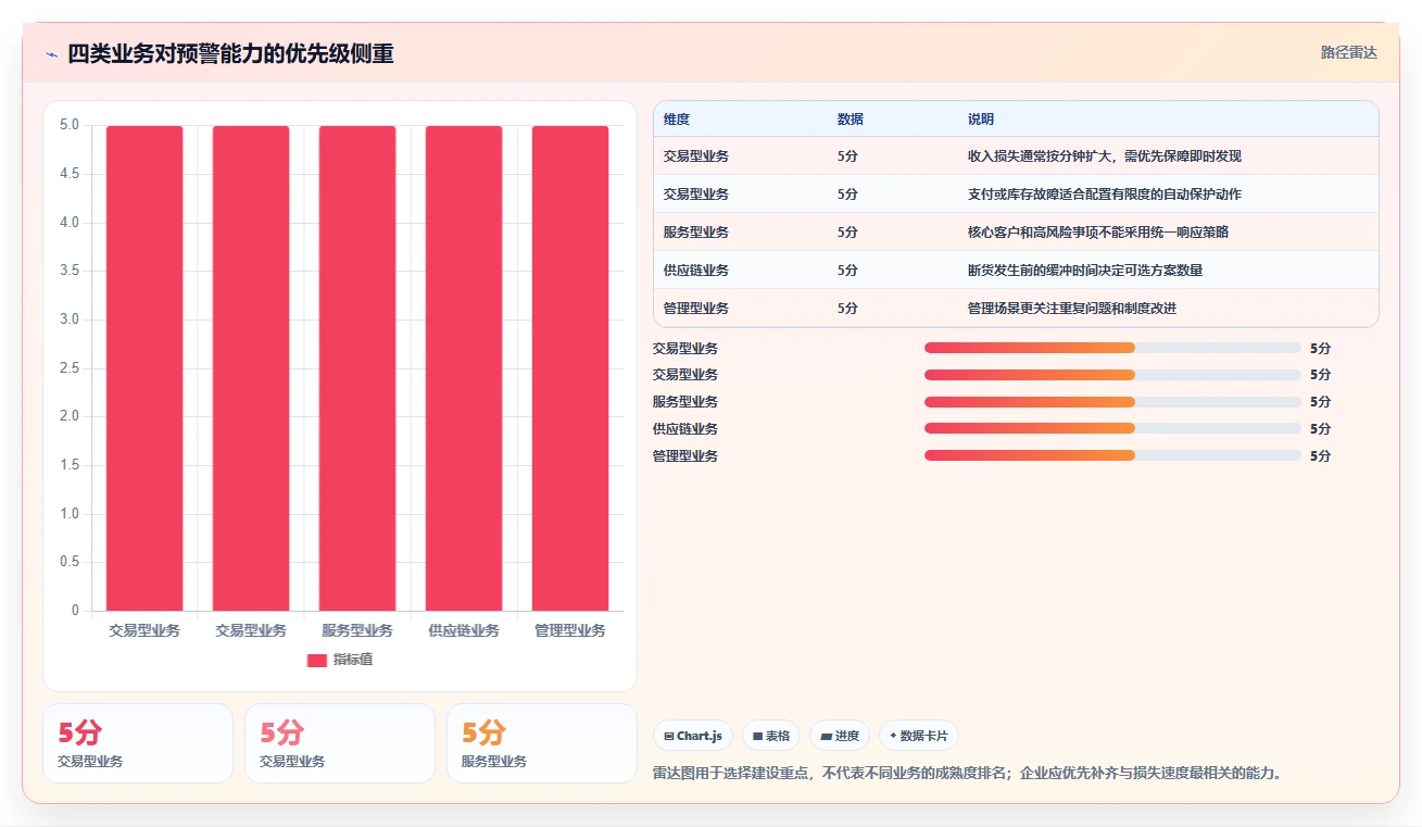 运营管理平台执行标准：异常预警环节如何体现流程设计