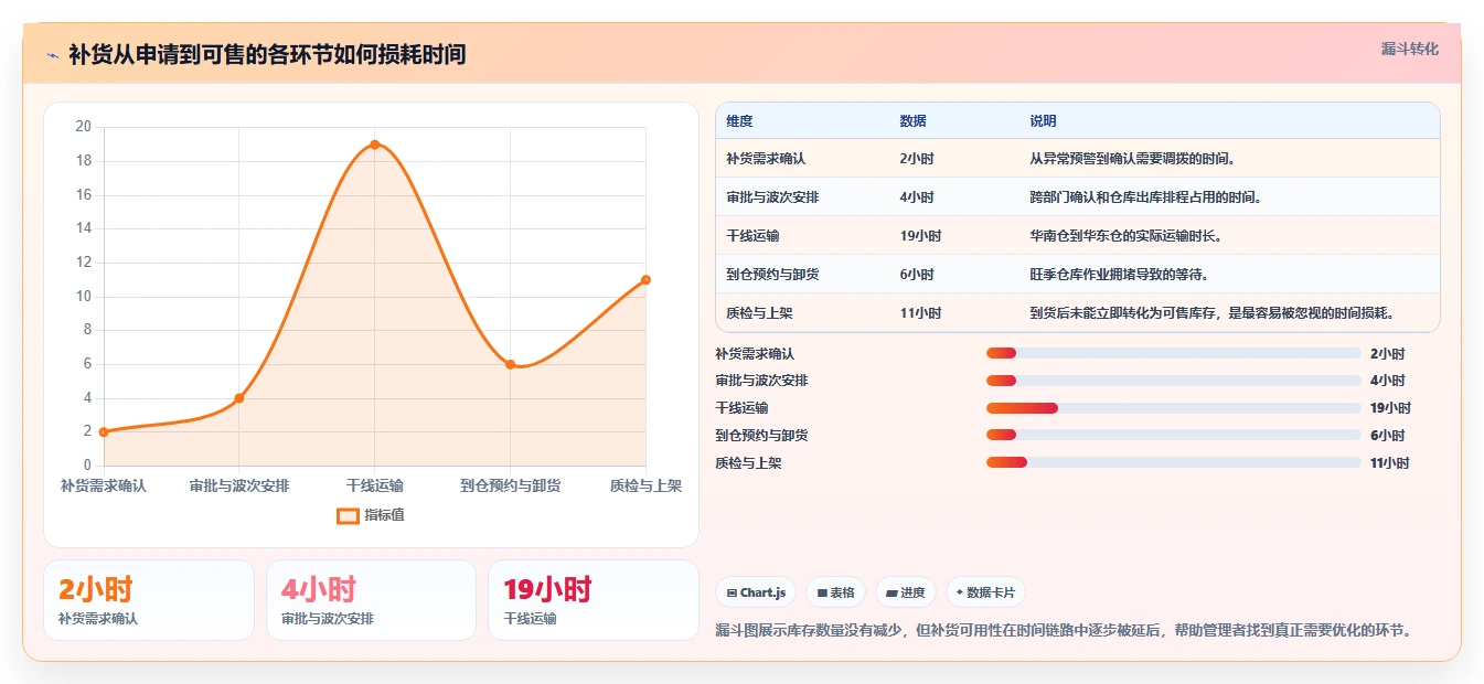 电商仓储管理：品牌零售商复盘框架：旺季备货如何定位仓间不同步