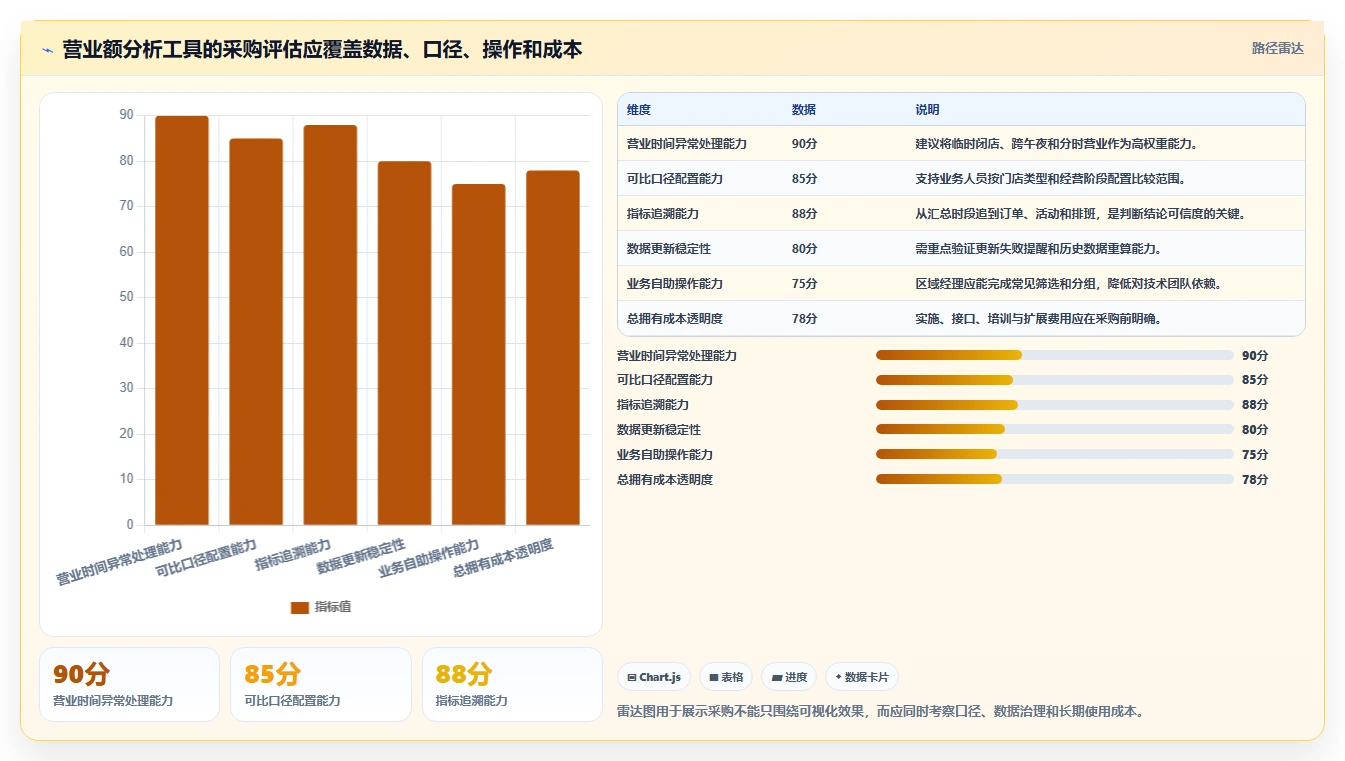 营业额分析：区域经理采购前必读：评估时段分布时如何避开门店难比较