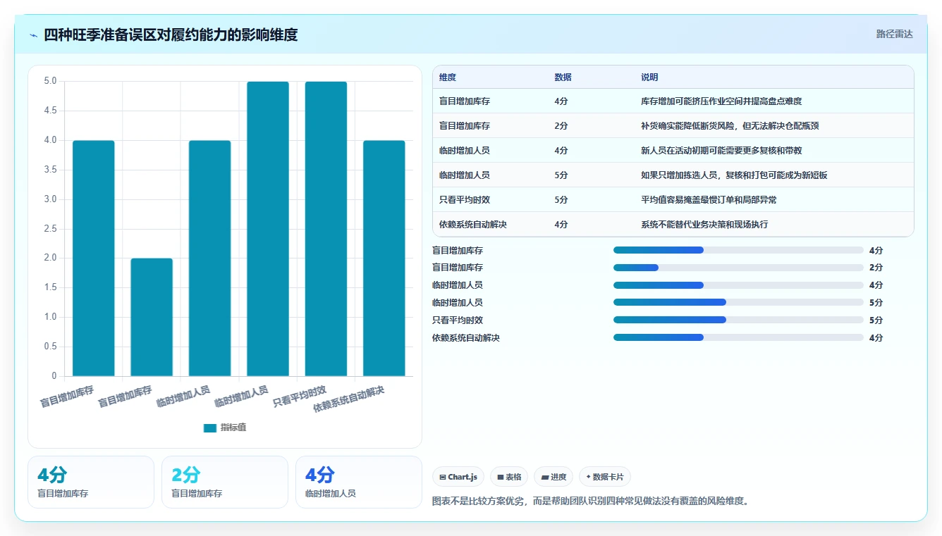 电商管理场景解析：订单履约中的旺季准备怎么处理