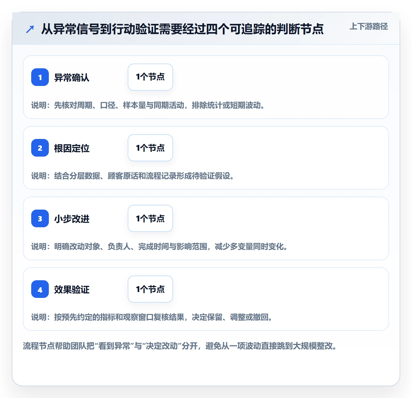 店铺运营管理怎么优化？先从客户体验的数据复盘入手