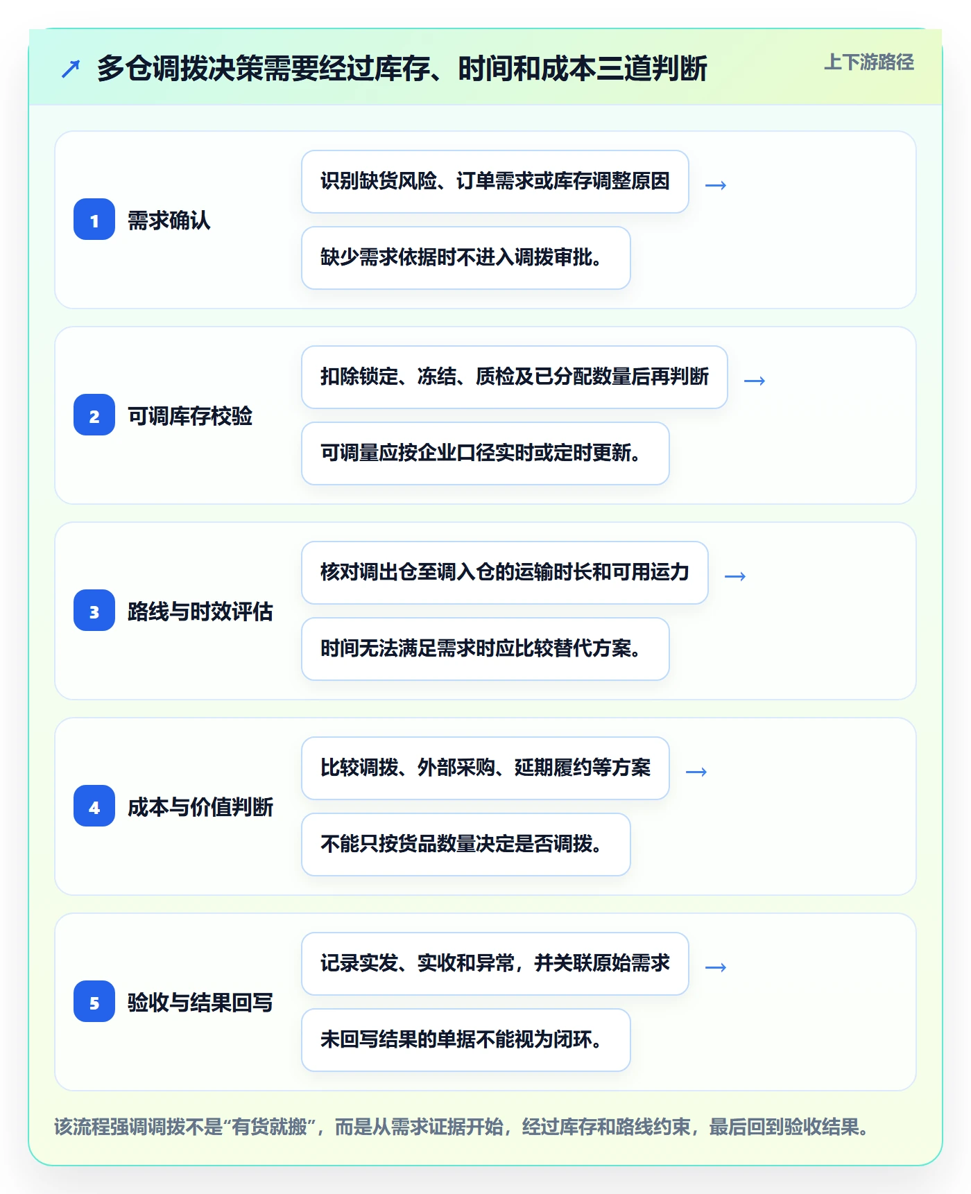 库存管理系统管理模板：围绕多仓调拨开展增长策略