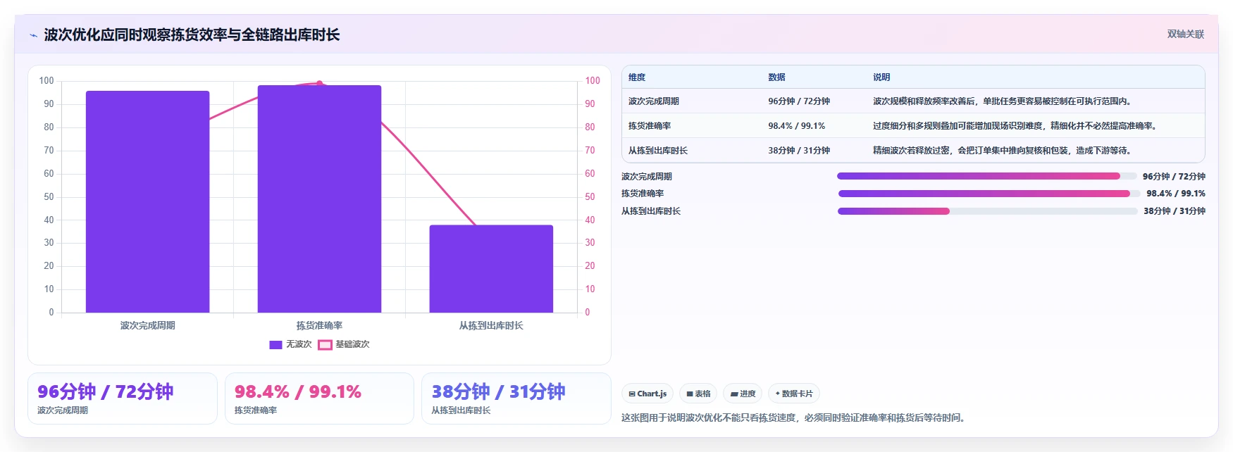 电商仓储管理：电商卖家从零入门：多仓协同先掌握波次拣选