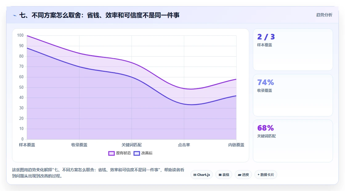 七、不同方案怎么取舍：省钱、效率和可信度不是同一件事