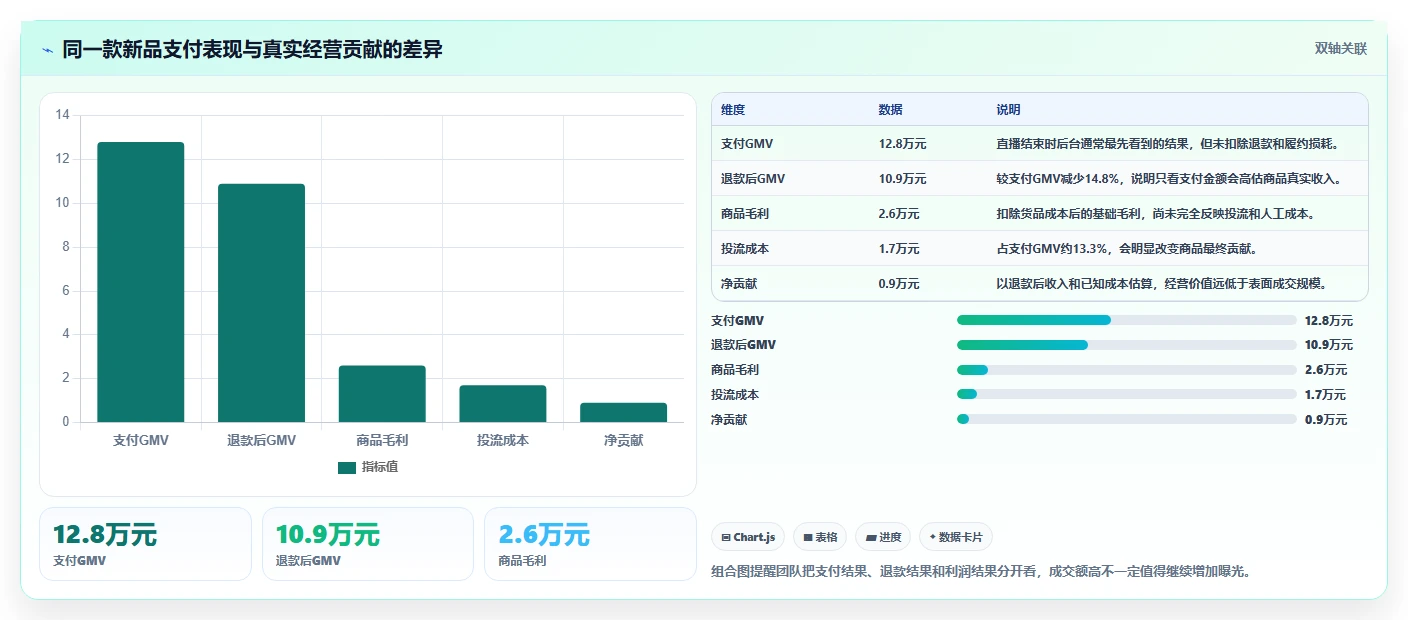 直播数据复盘：选品团队复盘框架：新品首播如何定位货盘结构差