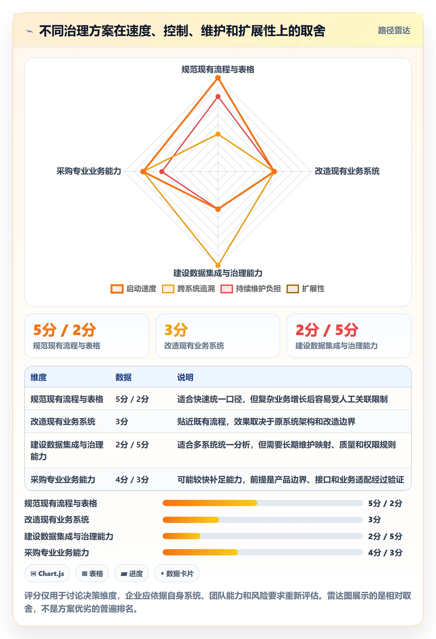 分账系统数据方法：用合规要求支撑标准化管理判断