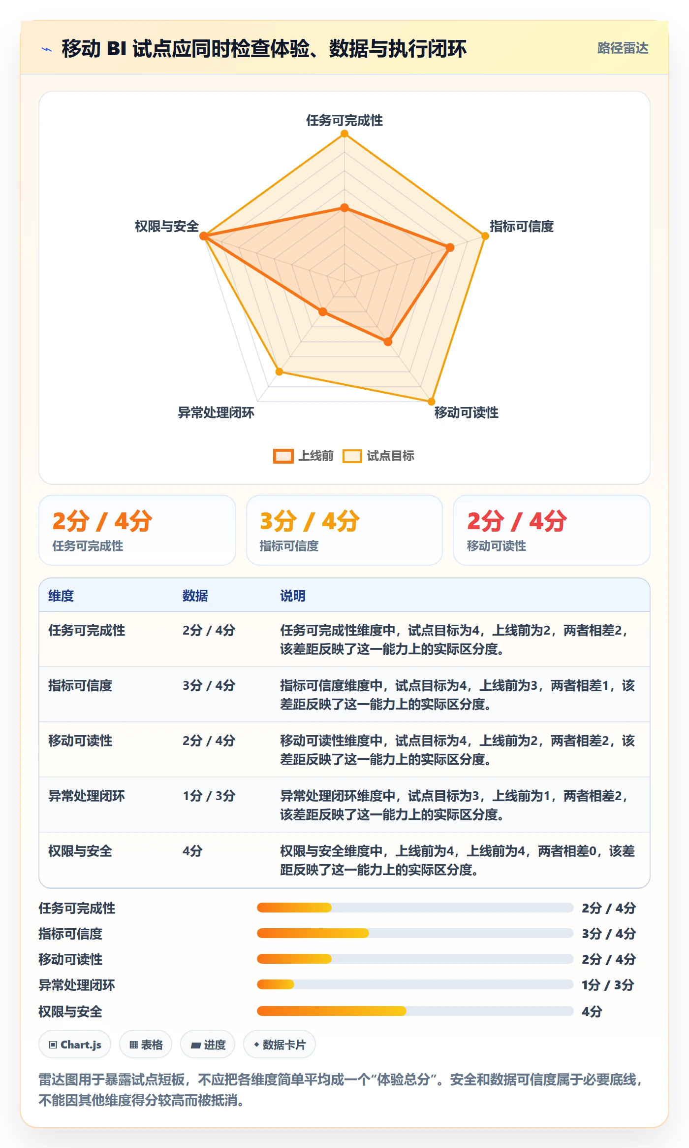 bi 平台升级方案：用精细化运营改善移动查看