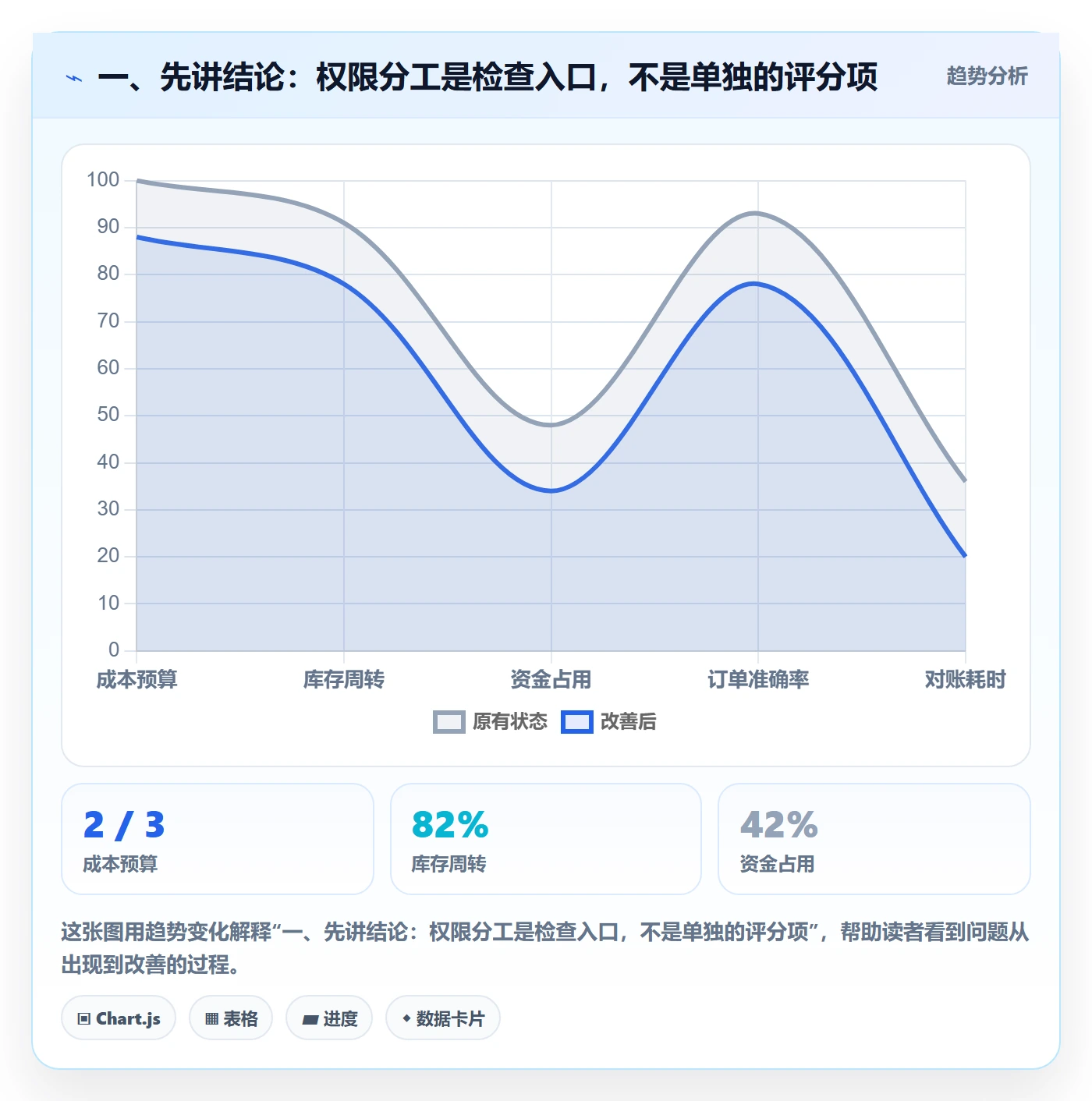 erp数据录入检查方法：通过权限分工评估系统搭建质量