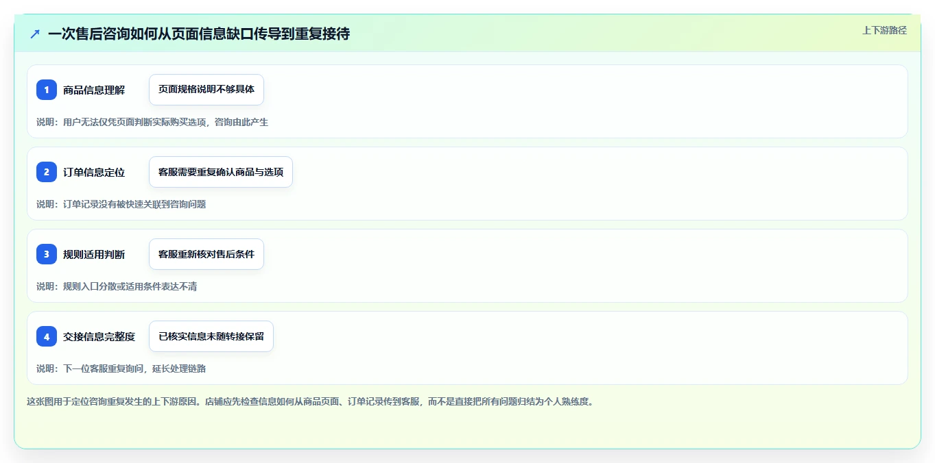 店铺运营包括哪些方面升级方案：用标准化管理改善客服管理
