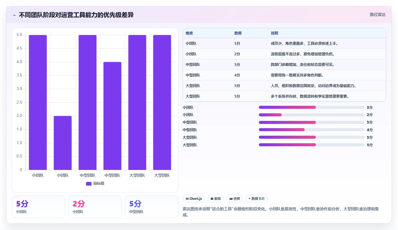 运营工具应用思路：围绕团队协作拆解落地案例