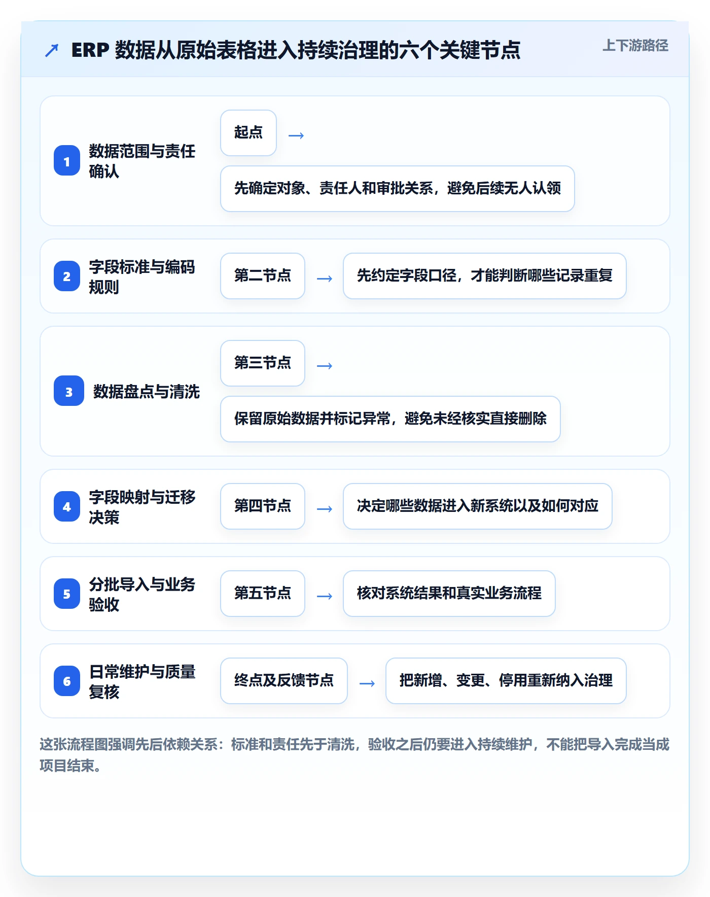erp数据录入建设路线:从数据去重到进阶玩法分几步