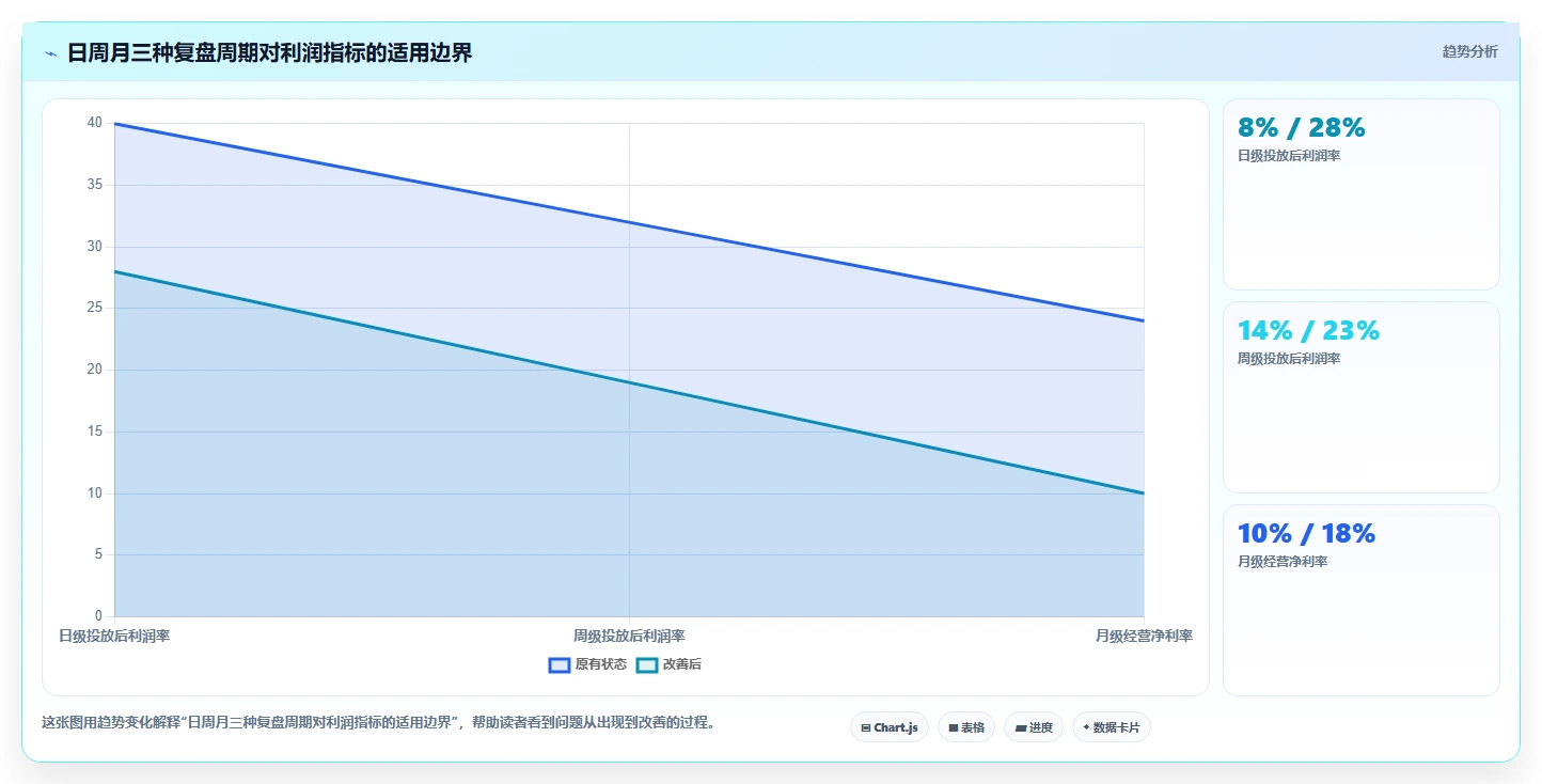 电商利润计算：投放人员核心指标：判断毛利净利是否正在缓解平台费用不清