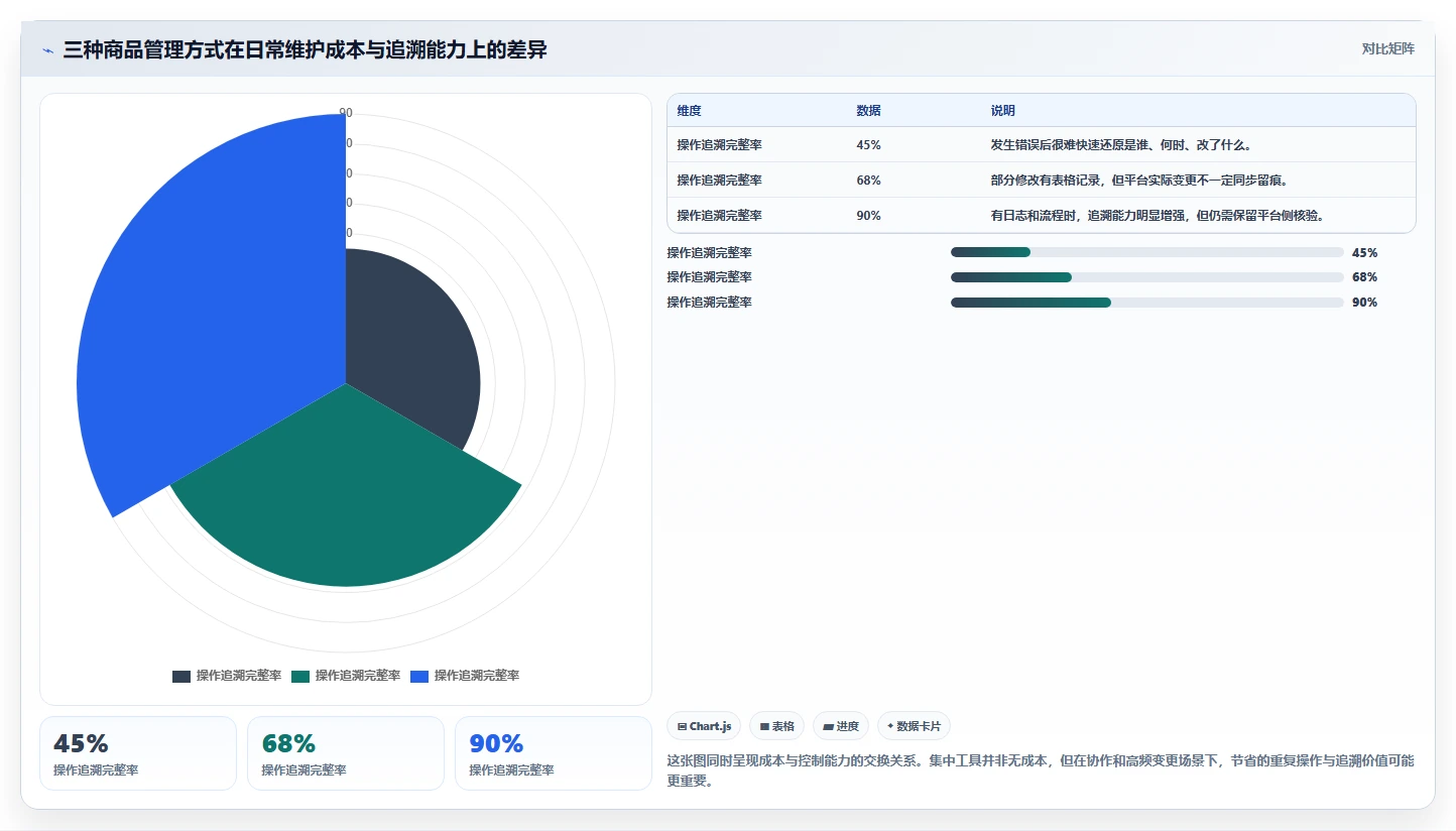 电商管理怎么用?商品管理场景下的中小商家拆解