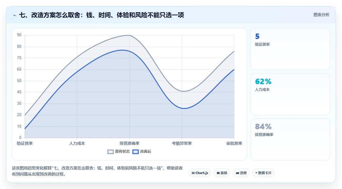 七、改造方案怎么取舍：钱、时间、体验和风险不能只选一项