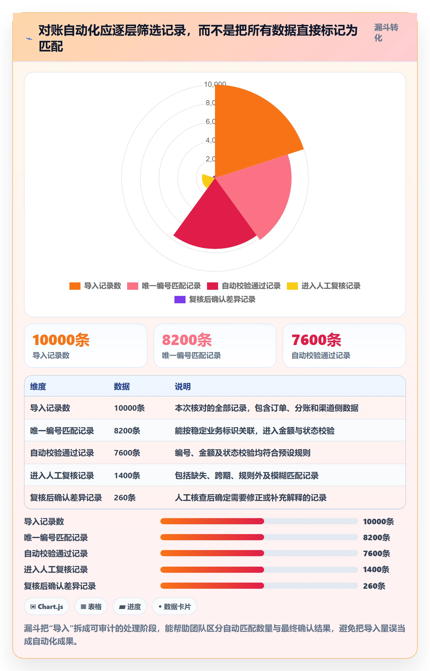 分账系统管理模板：围绕对账管理开展自动化方案