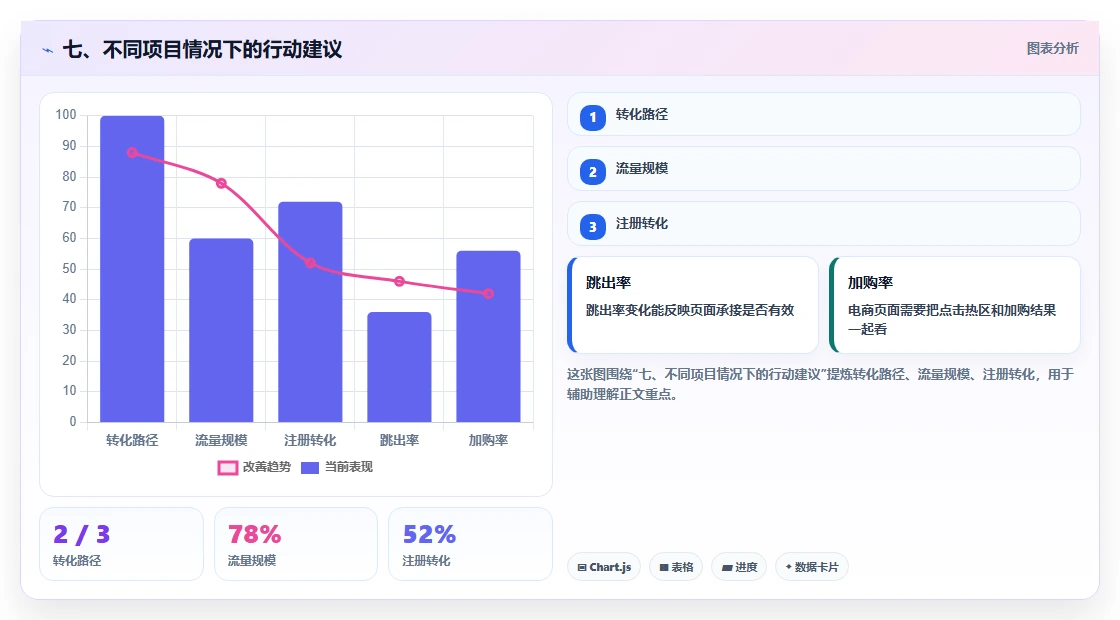 七、不同项目情况下的行动建议