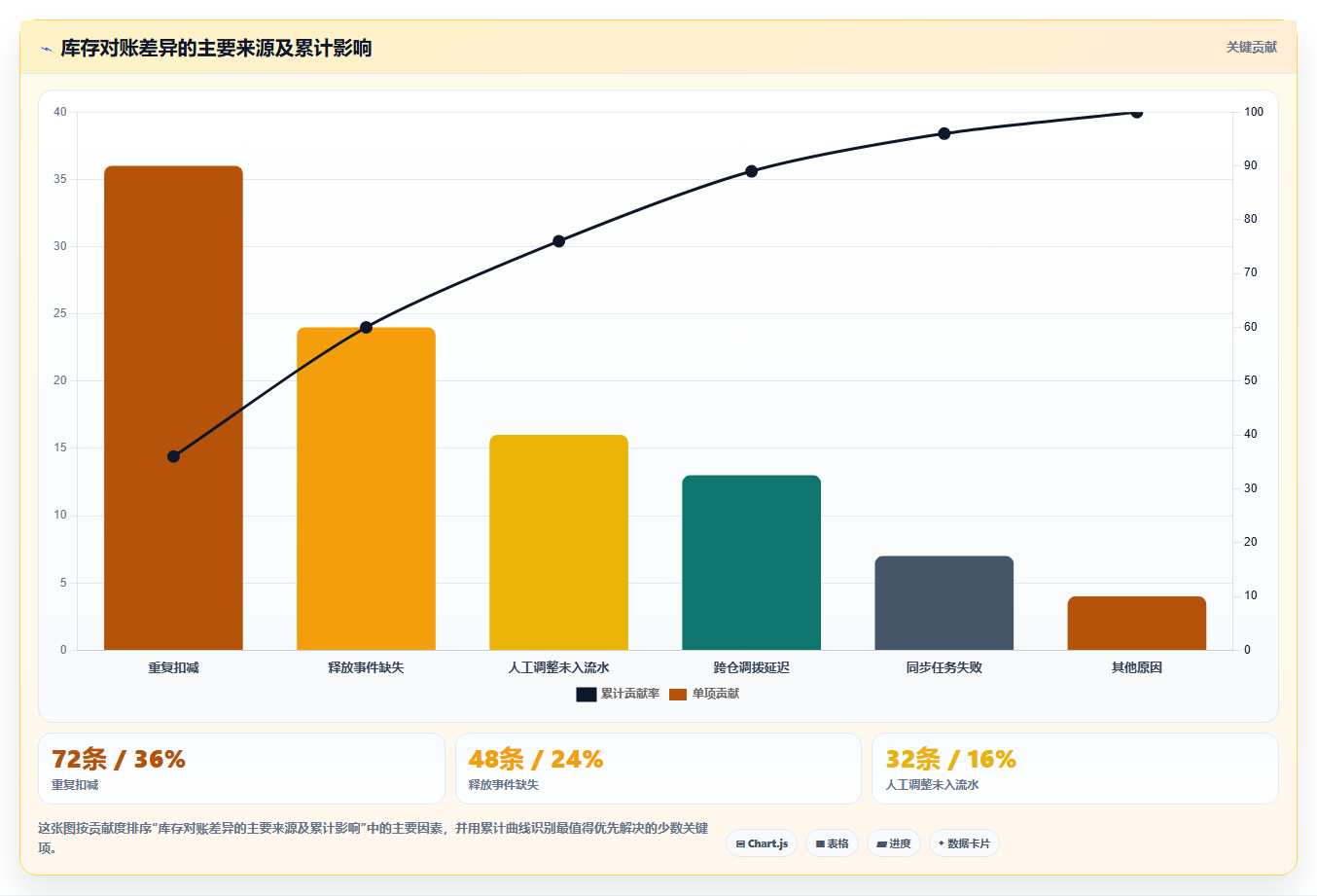 数据库存：运维团队效率攻略：用历史追溯加快保证扣减一致性