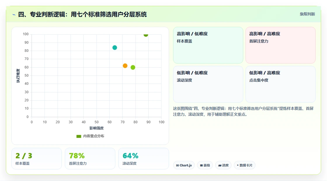 四、专业判断逻辑：用七个标准筛选用户分层系统