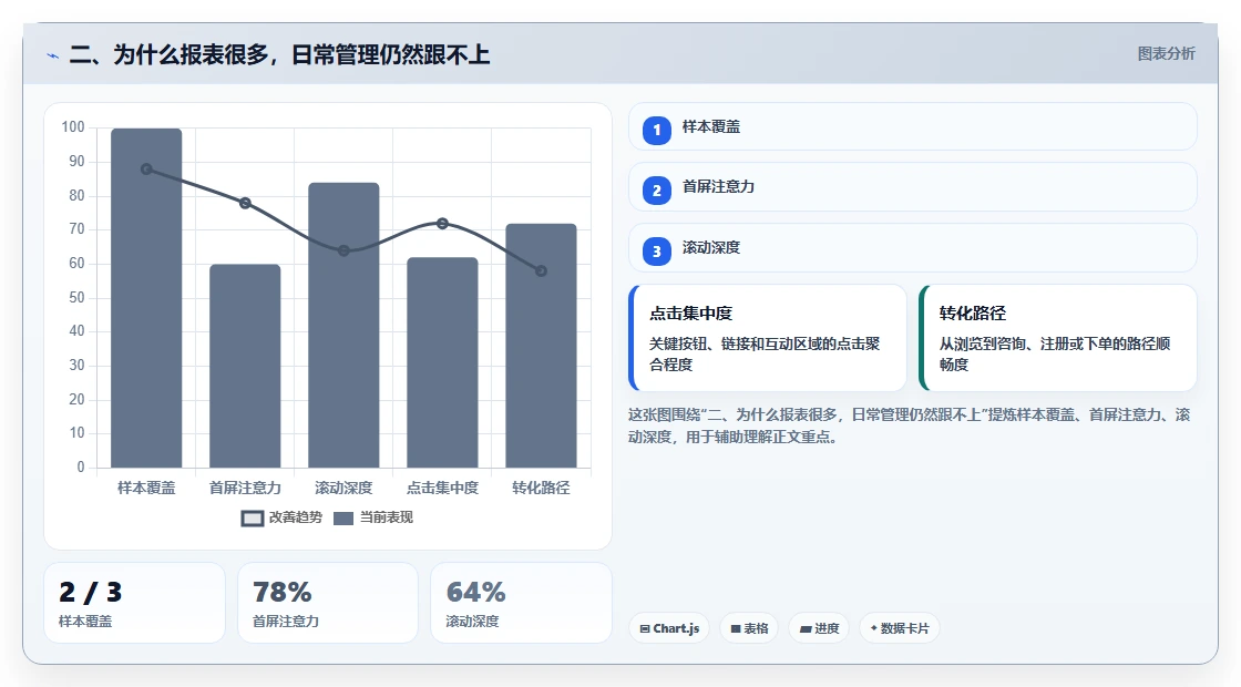 二、为什么报表很多，日常管理仍然跟不上