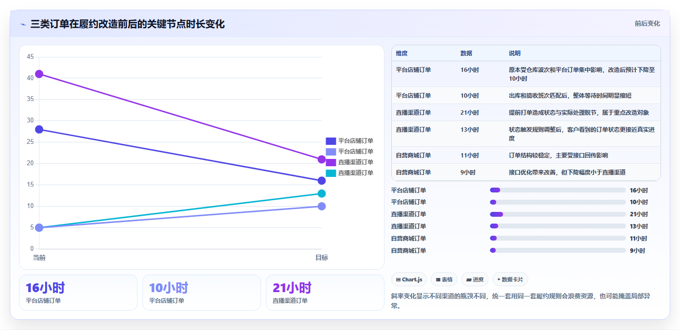 电商管理实战复盘：从订单履约验证进阶玩法效果