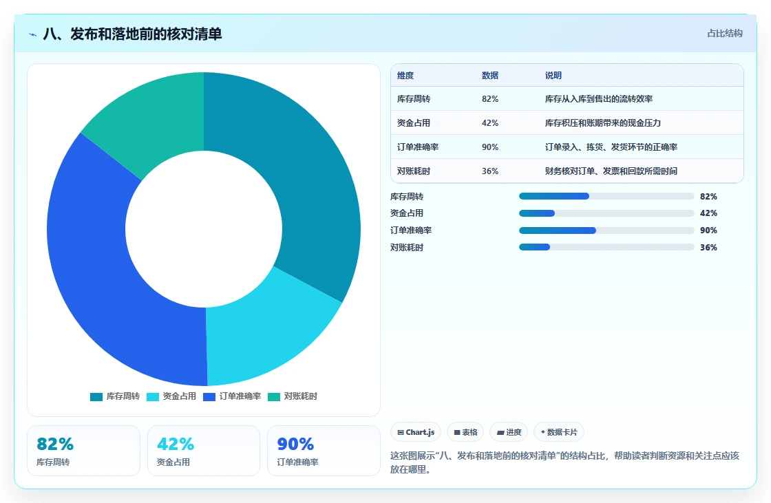 八、发布和落地前的核对清单