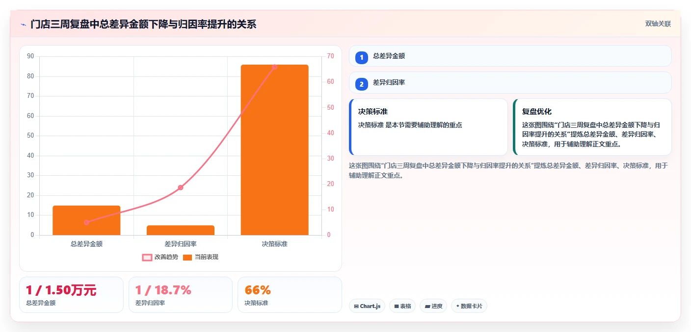 餐饮店报表：店长核心指标：判断损耗分析是否正在缓解流水对不上