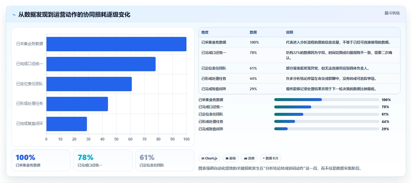 运营工具决策指南:用团队协同判断自动化提效方案