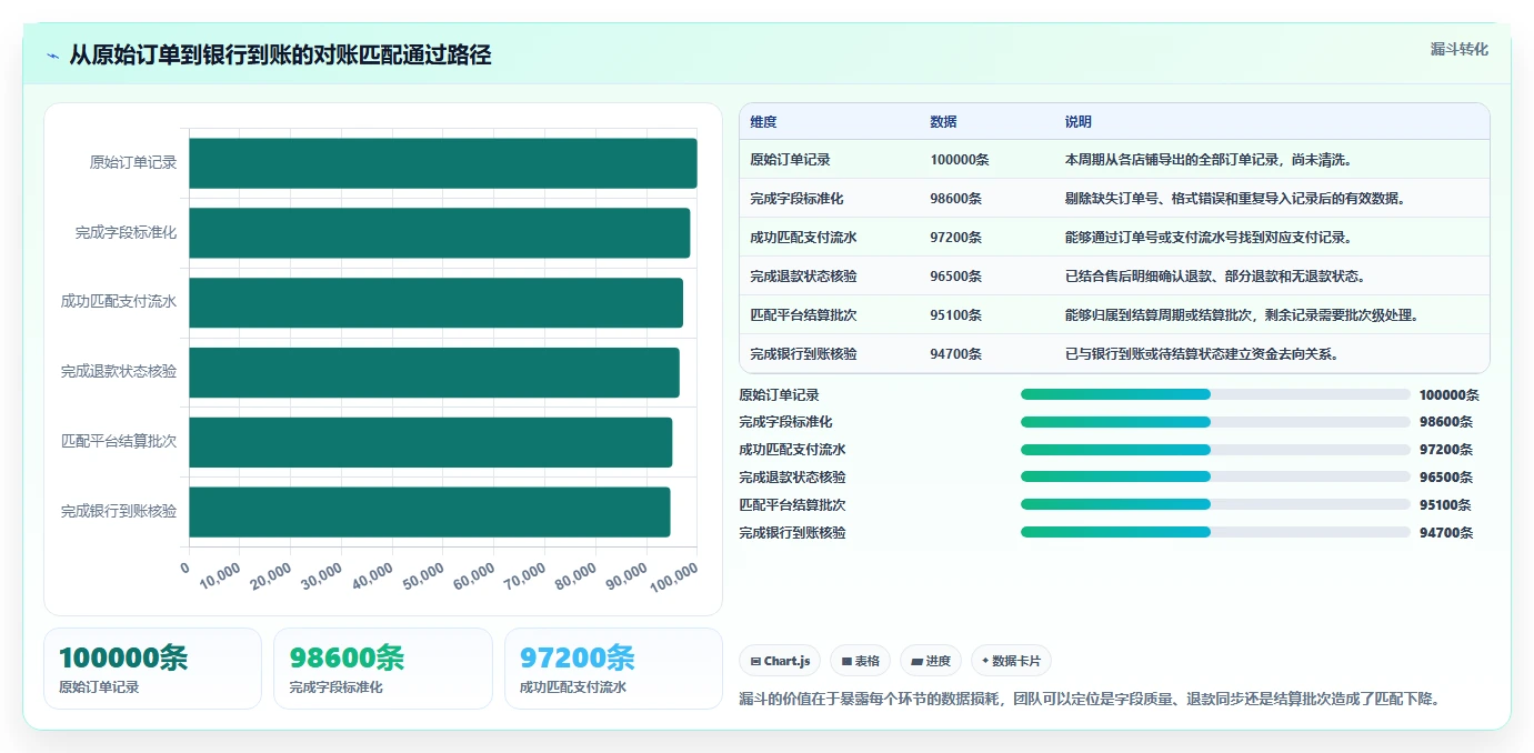 电商管理从0到1：财务对账的指标体系与操作要点