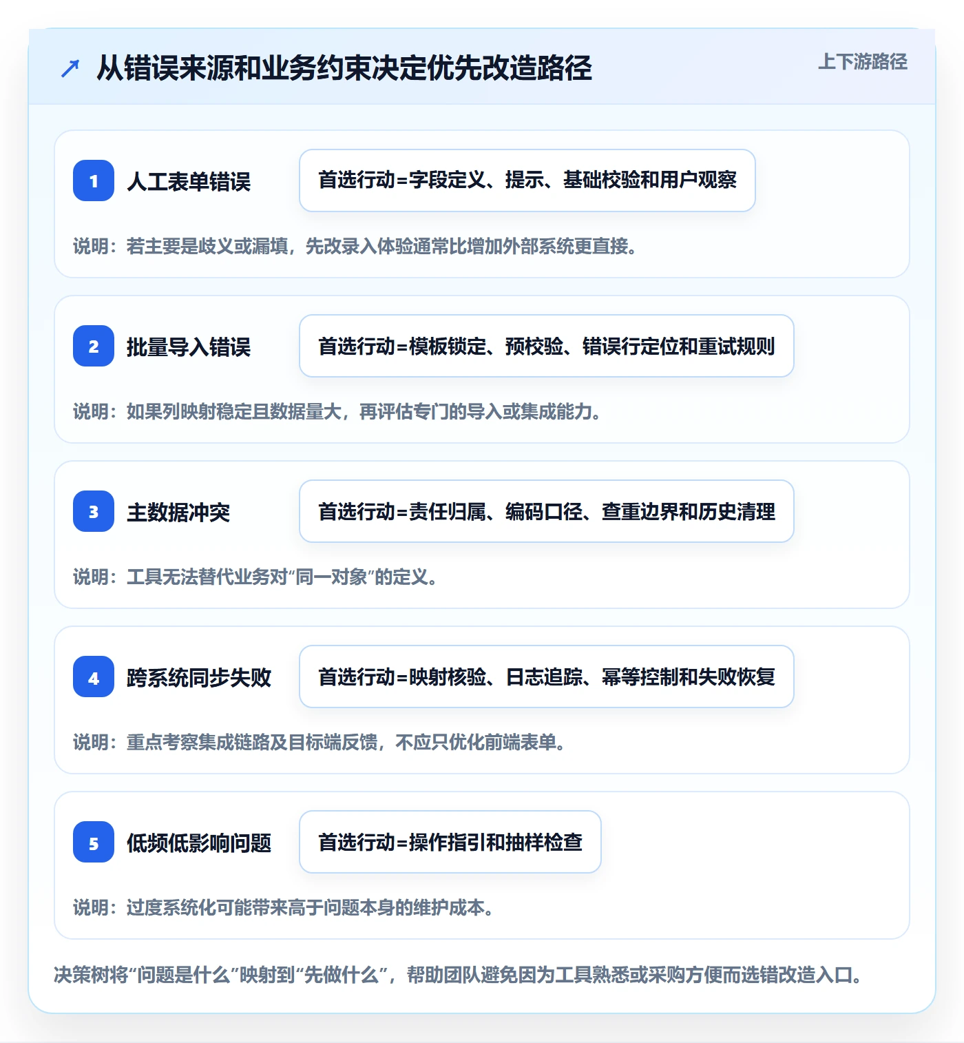 erp数据录入改造重点：从字段校验推进工具对比