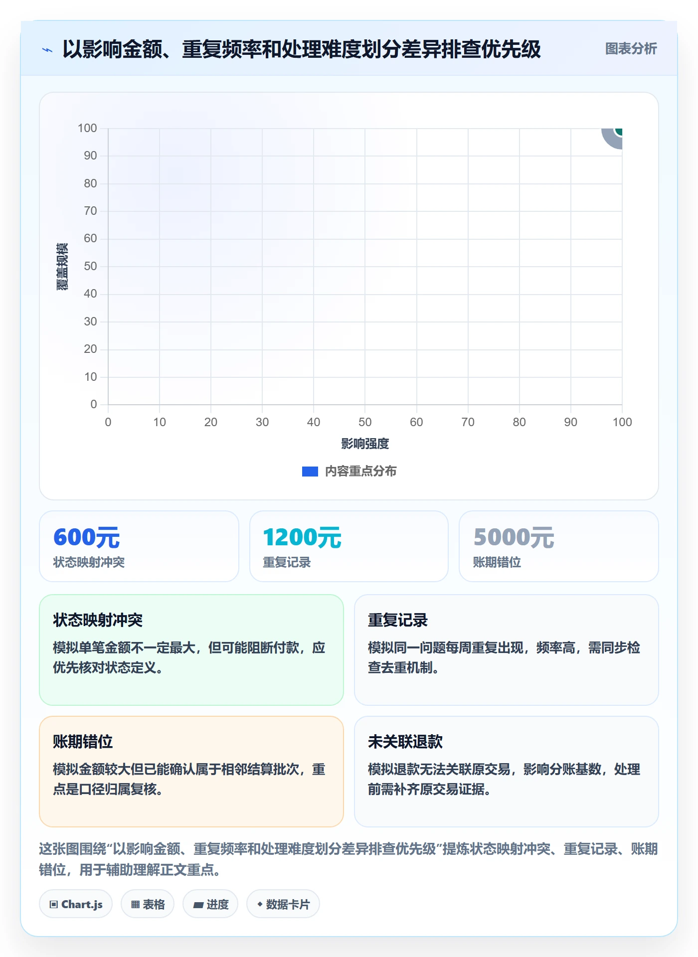 想做好分账系统，先掌握日常管理中的对账管理