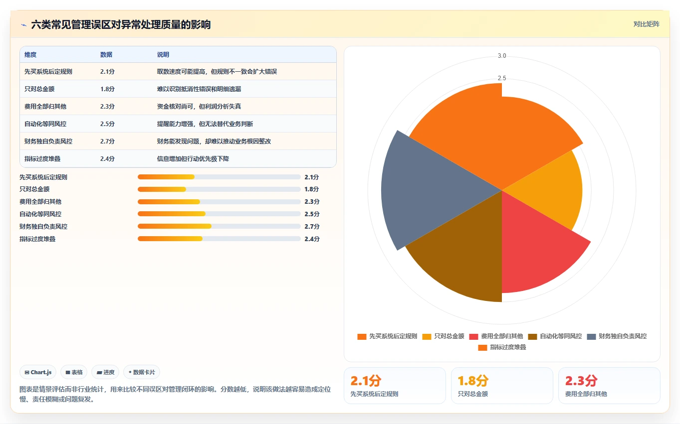 电商管理建设路线：从财务对账到风险排查分几步