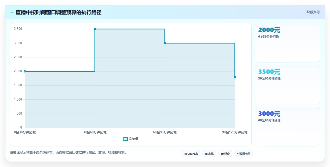 直播数据复盘：投流人员评估框架：场观趋势是否真正带来优化投流效率