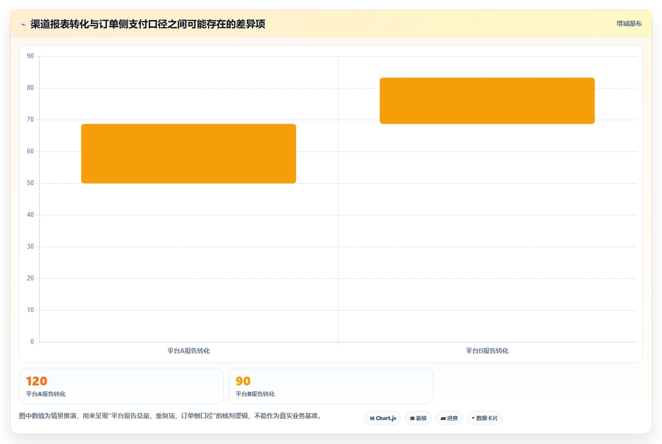 电商数据运营应用思路：围绕渠道归因拆解效率提升