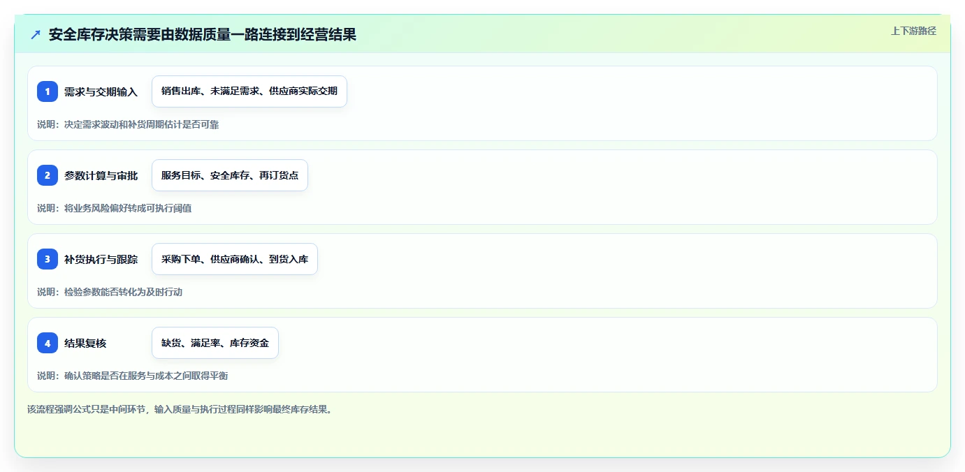 仓库安全库存管理使用技巧：安全库存公式对应的指标体系方法