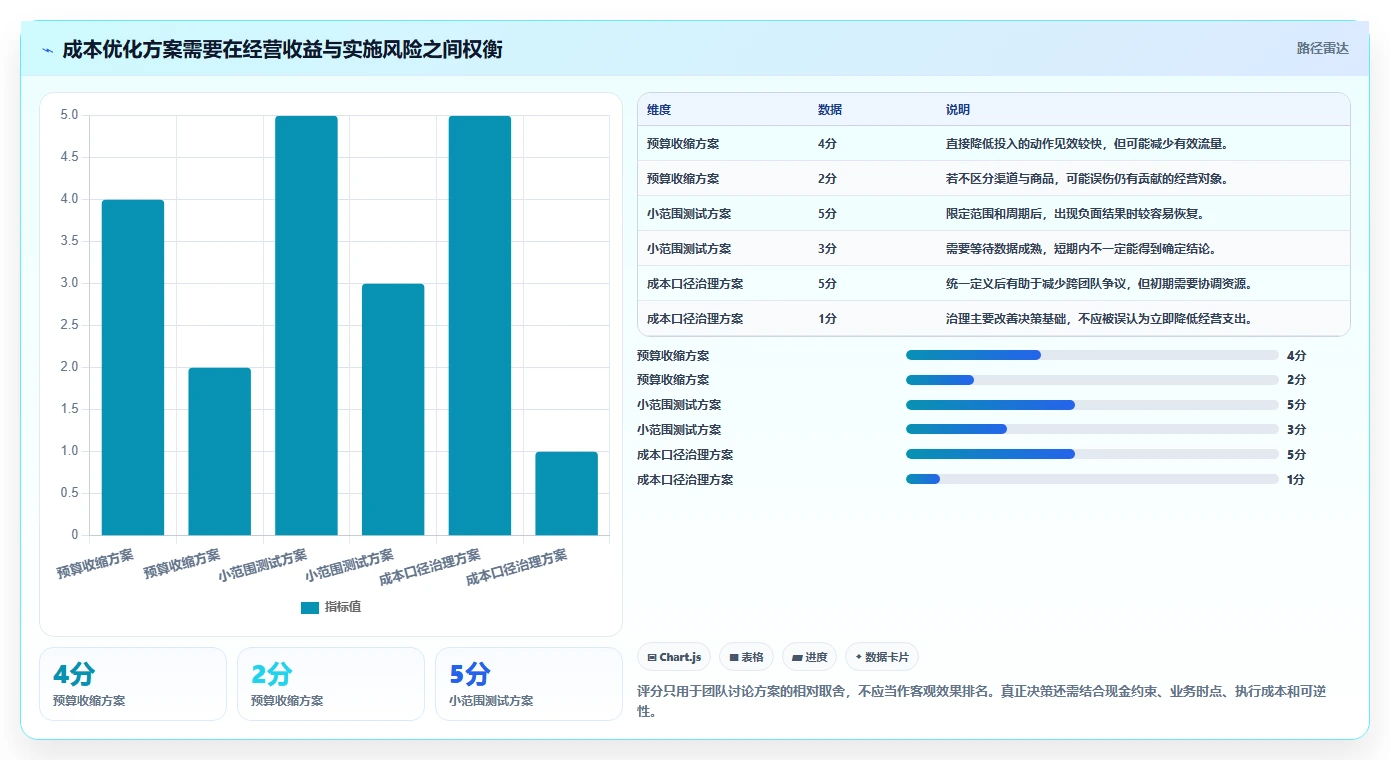 电商数据运营方案设计：指标拆解场景的成本控制怎么做