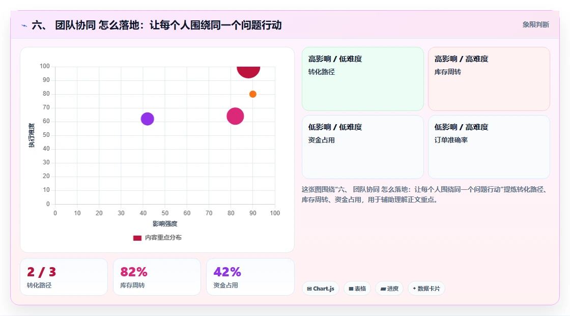 六、 团队协同 怎么落地：让每个人围绕同一个问题行动