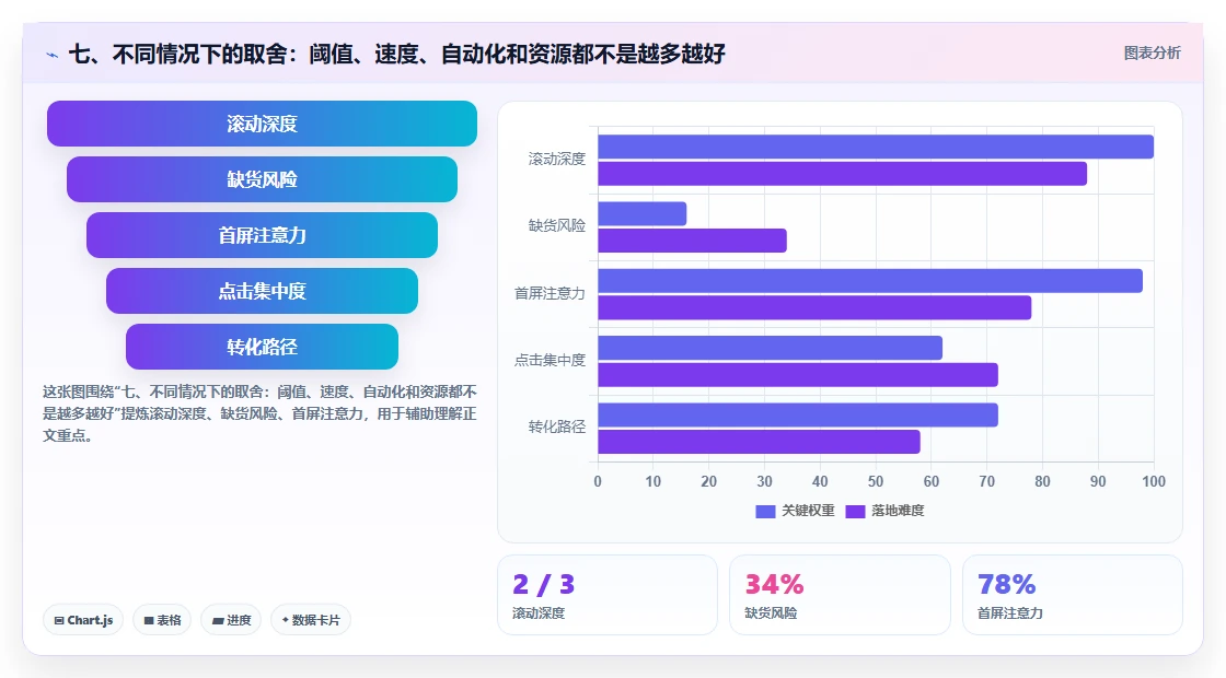 七、不同情况下的取舍：阈值、速度、自动化和资源都不是越多越好