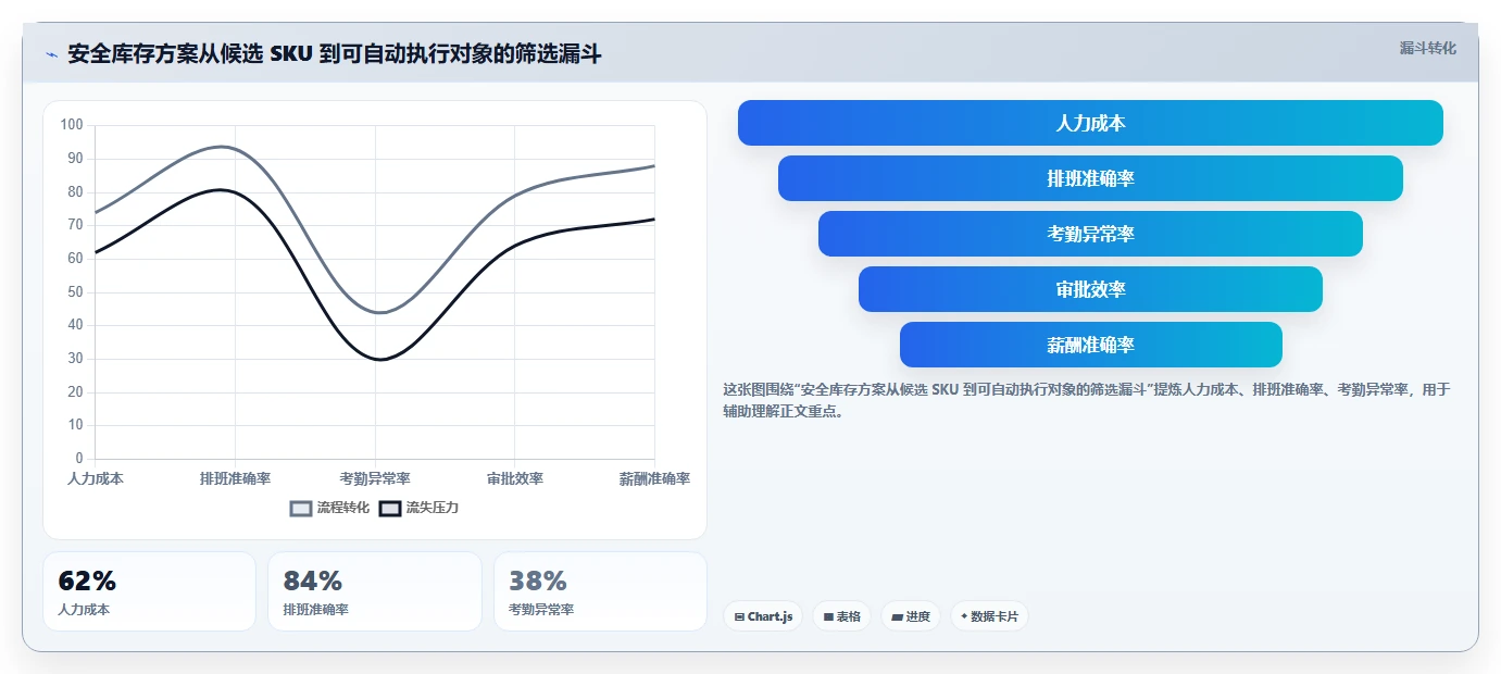 仓库安全库存管理怎么选？安全库存公式相关的自动化方案判断标准