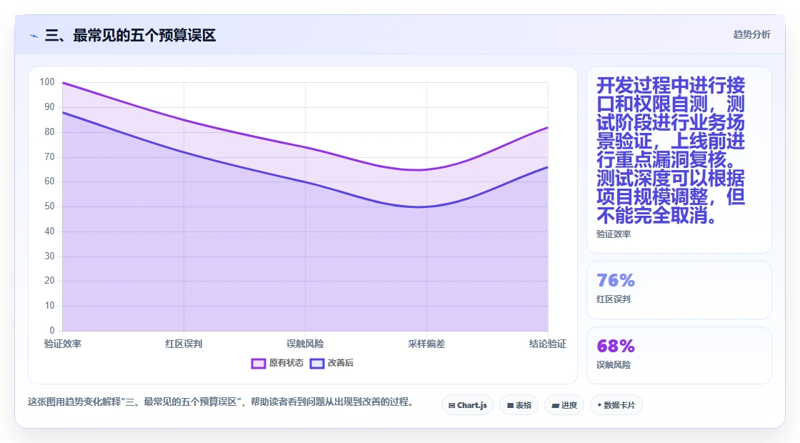 三、最常见的五个预算误区